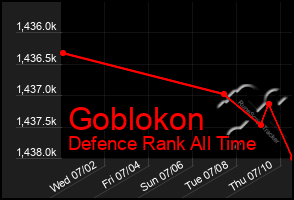 Total Graph of Goblokon