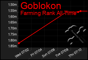 Total Graph of Goblokon