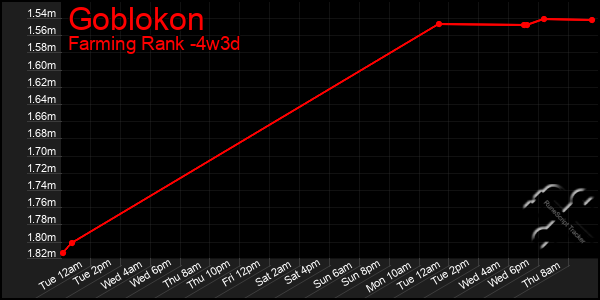 Last 31 Days Graph of Goblokon