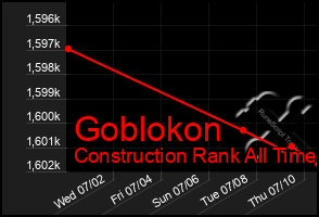 Total Graph of Goblokon