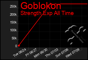 Total Graph of Goblokon