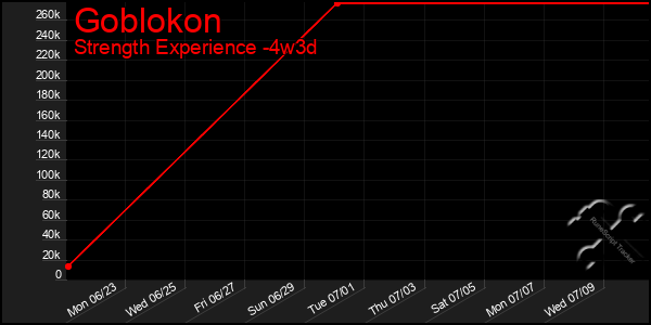 Last 31 Days Graph of Goblokon