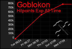 Total Graph of Goblokon