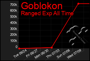 Total Graph of Goblokon