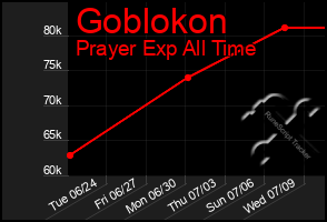 Total Graph of Goblokon