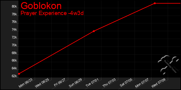 Last 31 Days Graph of Goblokon