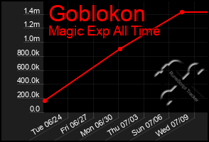 Total Graph of Goblokon