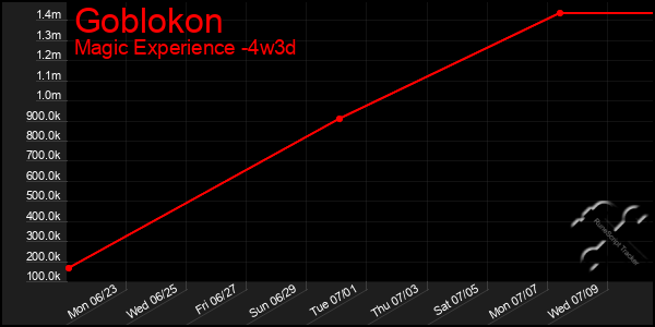 Last 31 Days Graph of Goblokon