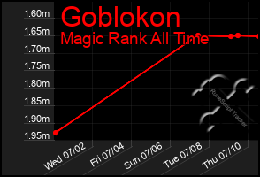 Total Graph of Goblokon