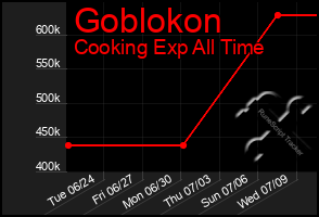 Total Graph of Goblokon