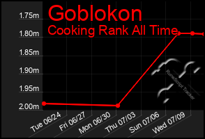 Total Graph of Goblokon