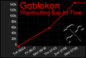 Total Graph of Goblokon