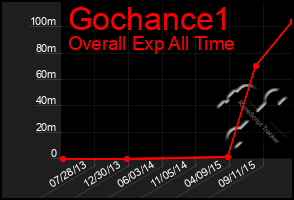 Total Graph of Gochance1