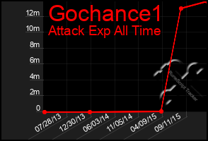 Total Graph of Gochance1