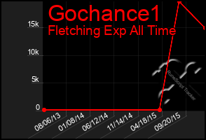 Total Graph of Gochance1