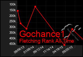 Total Graph of Gochance1