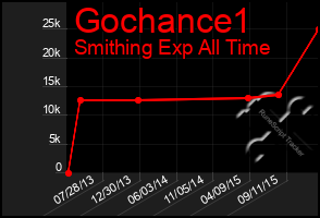 Total Graph of Gochance1