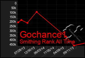 Total Graph of Gochance1