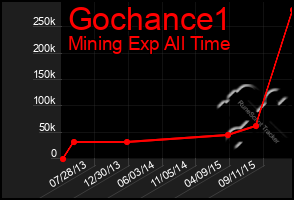 Total Graph of Gochance1