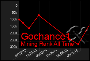 Total Graph of Gochance1