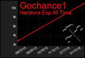 Total Graph of Gochance1