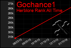 Total Graph of Gochance1