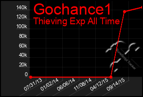 Total Graph of Gochance1