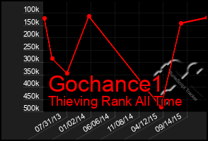 Total Graph of Gochance1