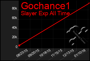 Total Graph of Gochance1