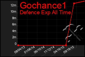 Total Graph of Gochance1