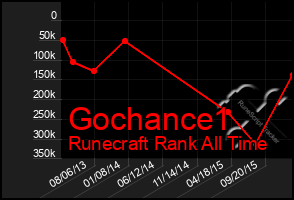 Total Graph of Gochance1