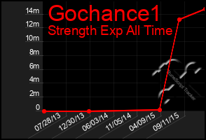 Total Graph of Gochance1