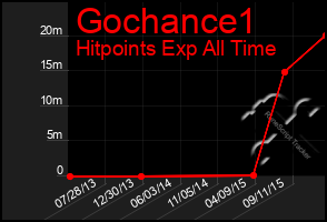 Total Graph of Gochance1