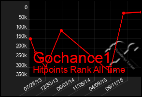 Total Graph of Gochance1