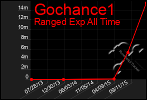 Total Graph of Gochance1