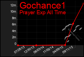 Total Graph of Gochance1