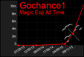 Total Graph of Gochance1