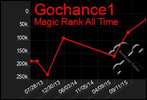 Total Graph of Gochance1