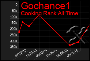 Total Graph of Gochance1