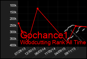 Total Graph of Gochance1