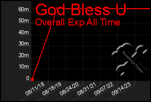 Total Graph of God Bless U