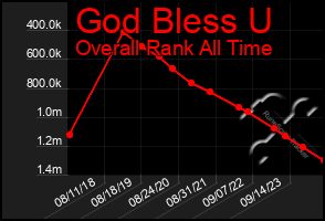 Total Graph of God Bless U