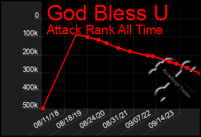 Total Graph of God Bless U