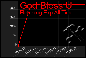 Total Graph of God Bless U