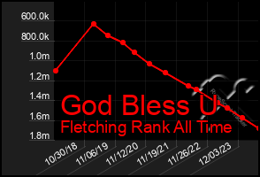 Total Graph of God Bless U