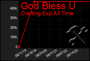 Total Graph of God Bless U