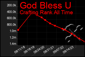 Total Graph of God Bless U