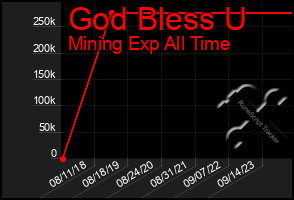 Total Graph of God Bless U