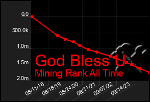 Total Graph of God Bless U