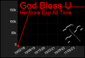 Total Graph of God Bless U